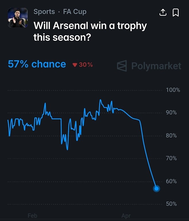 [폴리마켓] 맨시티 PL 우승확률 57%, 아스날 무관확률 43%