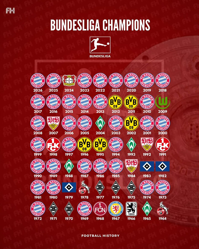 바이에른 뮌헨, 통산 35번째 분데스리가 우승