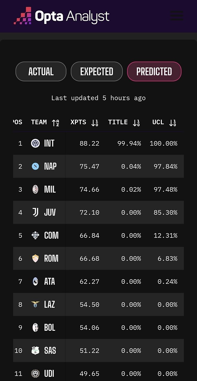 옵타 세랴 팀별 챔스 확률