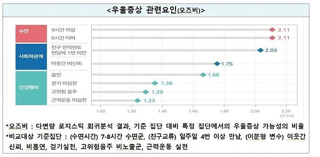 우울증 위험요인 1위 &amp;#039;수면&amp;#039; 많이 자도 적게 자도 영향