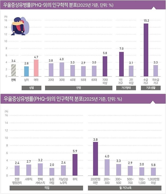 우울증 위험요인 1위 &amp;#039;수면&amp;#039; 많이 자도 적게 자도 영향