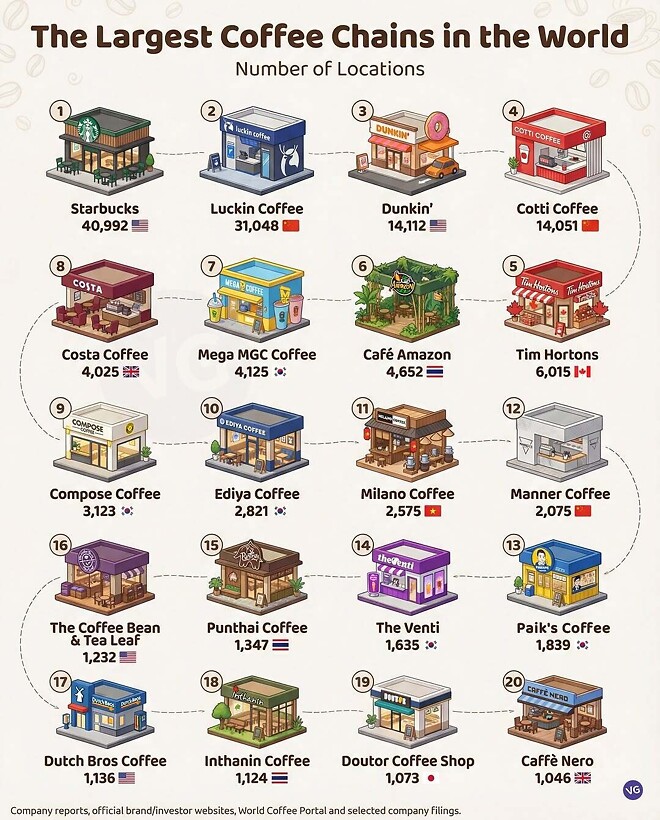 세계에서 가장 큰 커피체인 순위.JGP