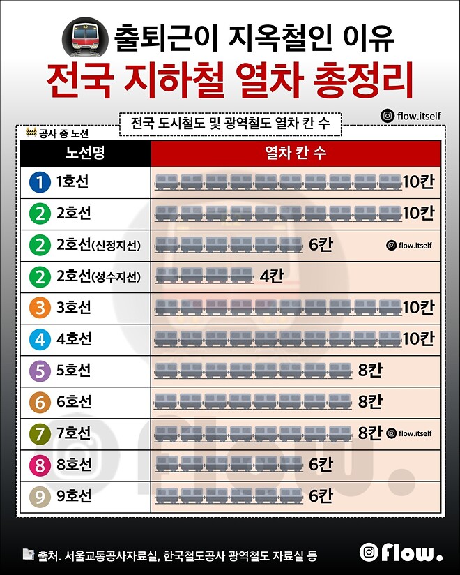 전국 지하철 열차 칸수 총정리