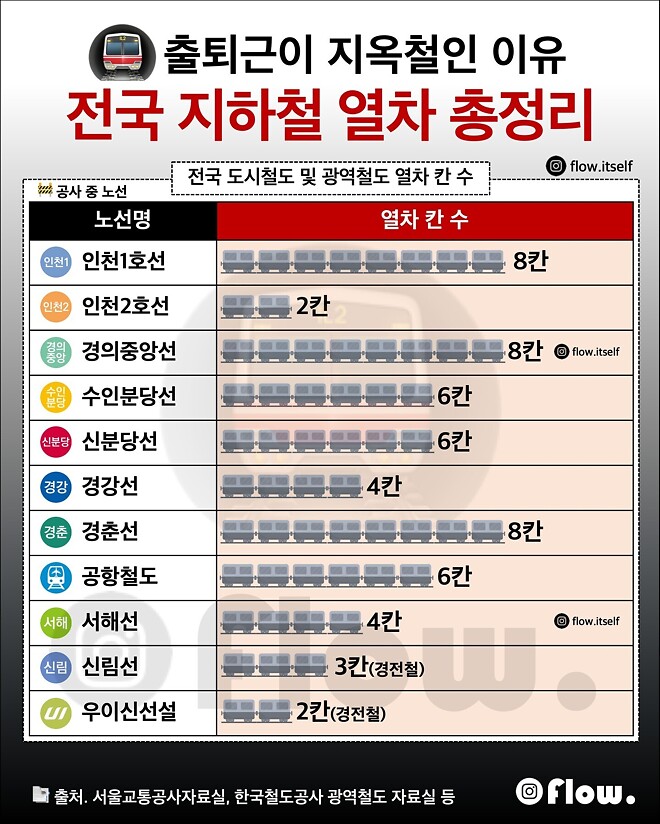 전국 지하철 열차 칸수 총정리