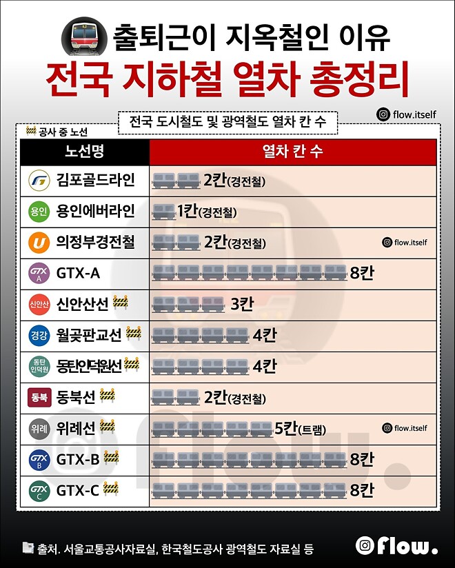 전국 지하철 열차 칸수 총정리