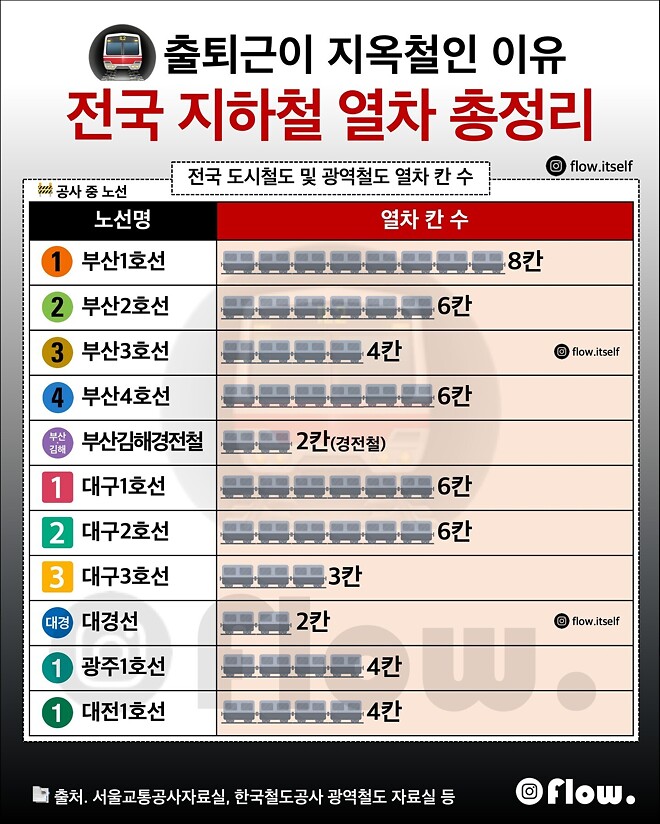 전국 지하철 열차 칸수 총정리