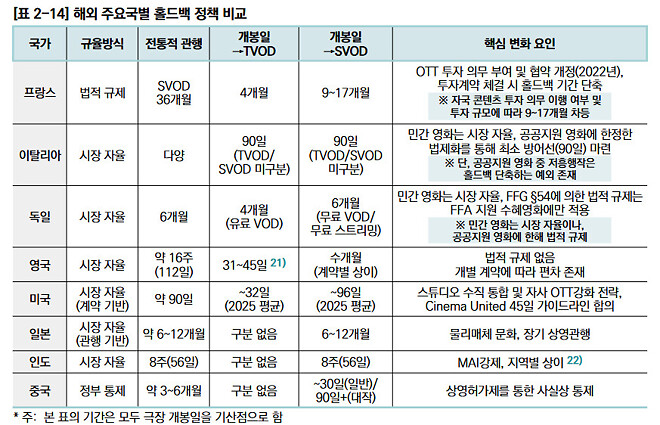 영화진흥위원회 - 극장 &rarr; OTT 홀드백 분석 연구.jpg