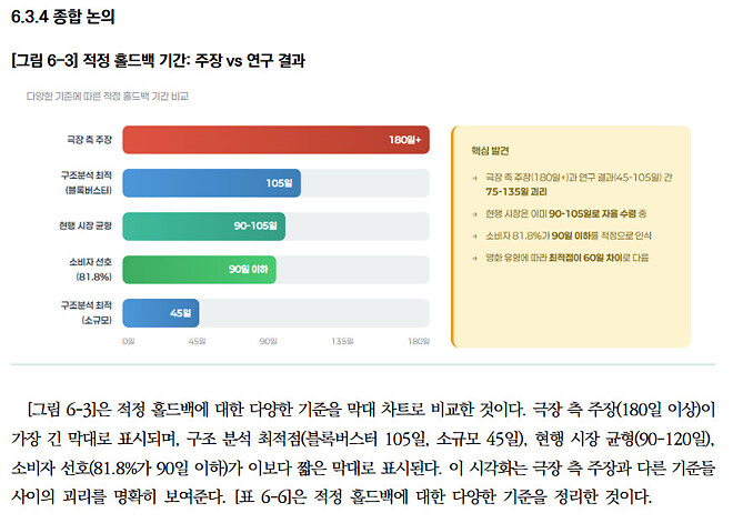 영화진흥위원회 - 극장 &rarr; OTT 홀드백 분석 연구.jpg