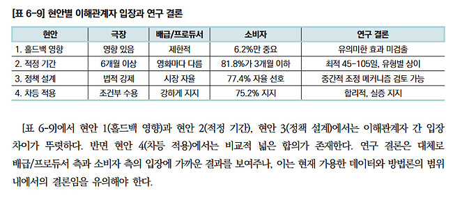영화진흥위원회 - 극장 &rarr; OTT 홀드백 분석 연구.jpg