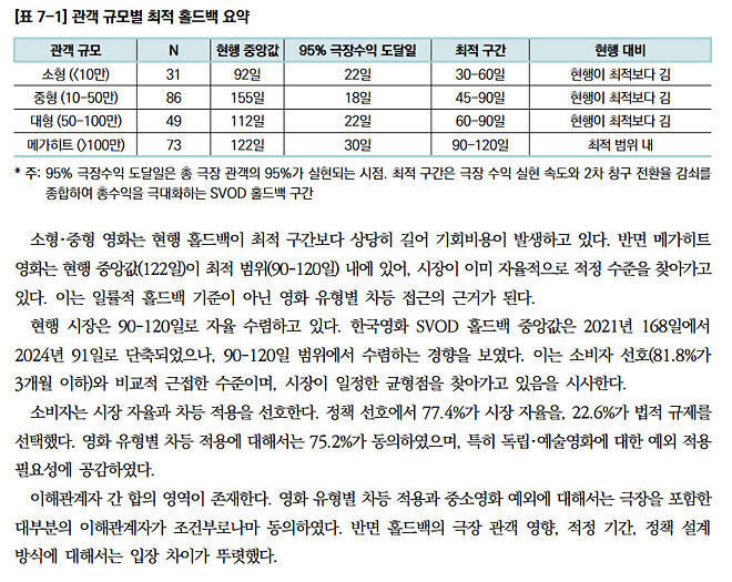 영화진흥위원회 - 극장 &rarr; OTT 홀드백 분석 연구.jpg