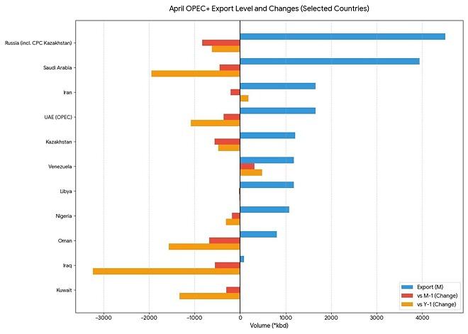 4월 주요 산유국 석유 수출량