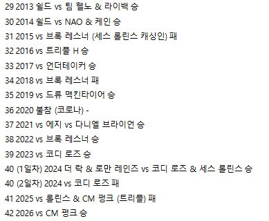 [WWE] 로만은 결국 쳐먹은... 값을 한다고 보시나요