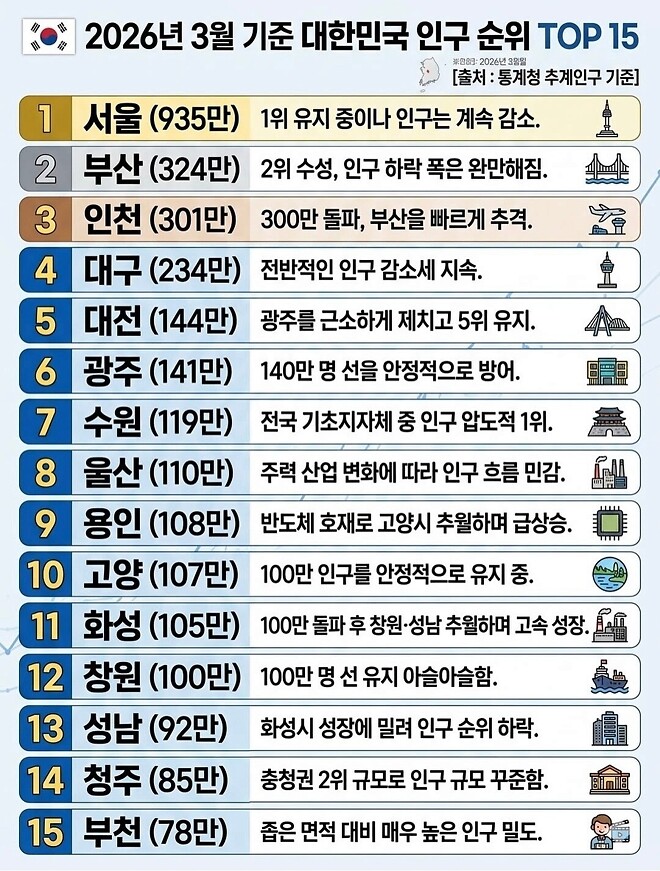 대한민국 인구 순위.jpg