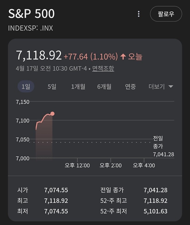 sp500 전고점 돌파