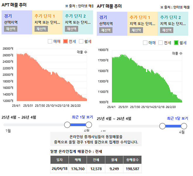 수도권 심각한  전세, 월세 매물 감소