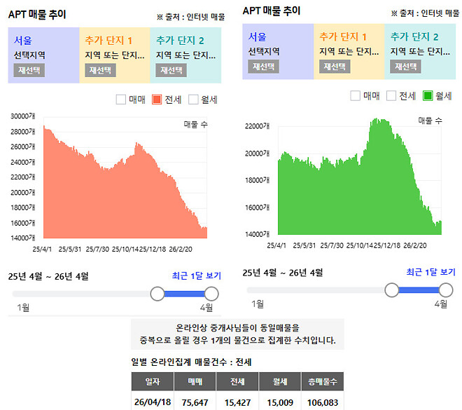 수도권 심각한  전세, 월세 매물 감소