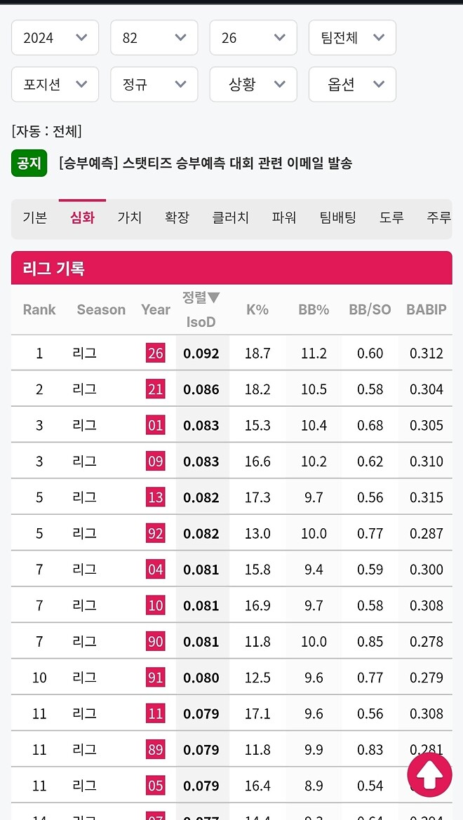 올해 리그 볼넷 페이스가 45년 역사상 최고네요.
