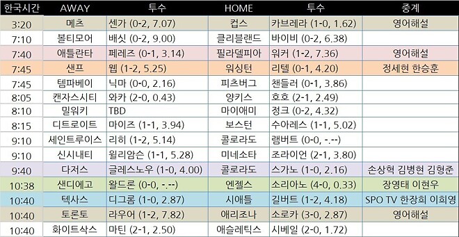 이정후 3안타 팀순위및 토요일 선발투수