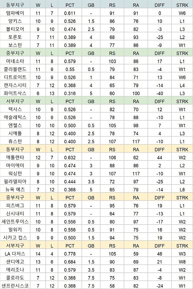 이정후 3안타 팀순위및 토요일 선발투수