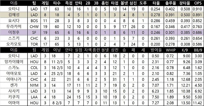 이정후 3안타 팀순위및 토요일 선발투수