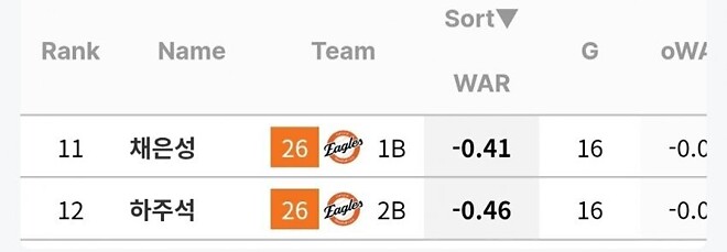 한화 타선의 혈막