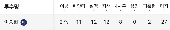 기아 타선 혈뚫어준 화타