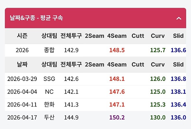 포심 평속 93마일, 최고 97마일 토종 좌완