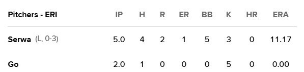 고우석 AA 2이닝 1안타 무실점 5삼진 3경기연속 무실점