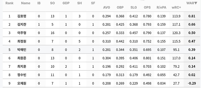 중견수 WAR 순위