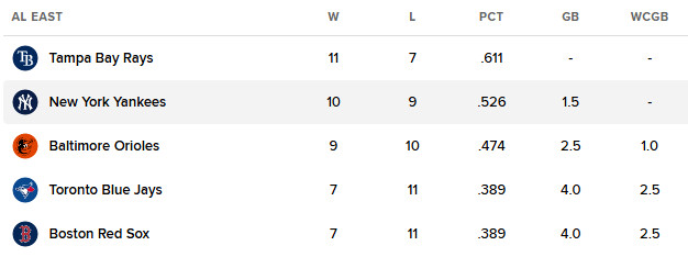 초반이지만 특이한 MLB 순위
