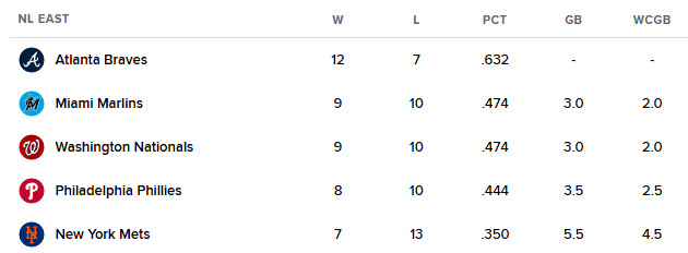 초반이지만 특이한 MLB 순위