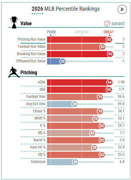 초반이지만 특이한 MLB 순위