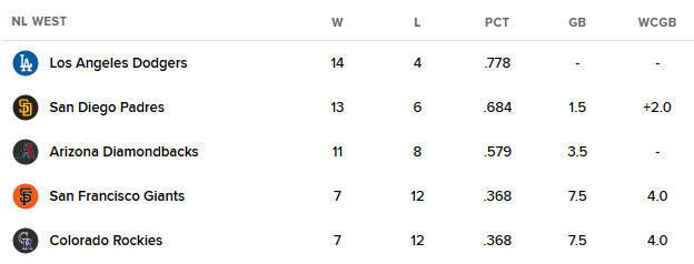 초반이지만 특이한 MLB 순위