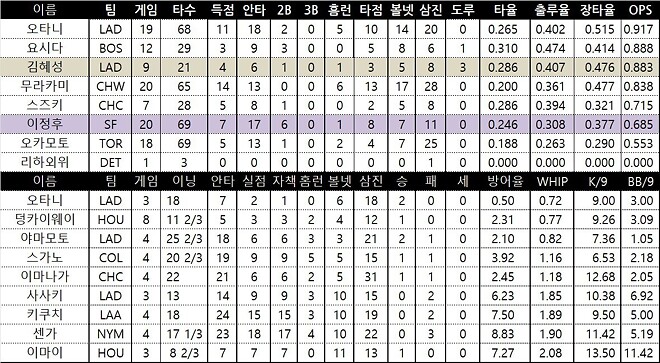 이정후 1안타 1볼넷 김혜성 1안타 1볼넷 2도루 무라카미 6호홈런 팀순위및 일요일 선발투수