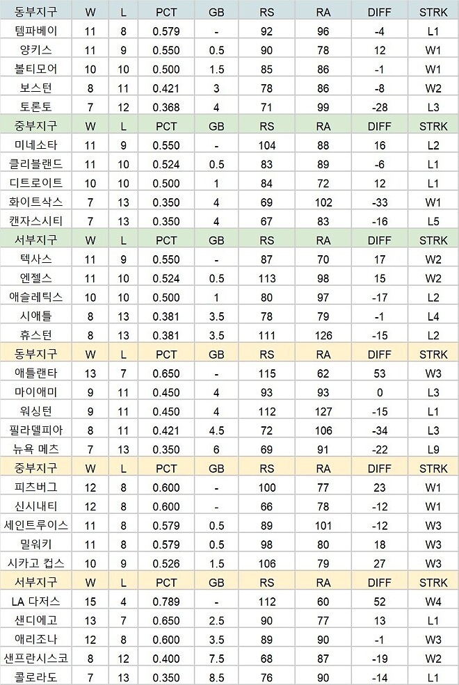 이정후 1안타 1볼넷 김혜성 1안타 1볼넷 2도루 무라카미 6호홈런 팀순위및 일요일 선발투수