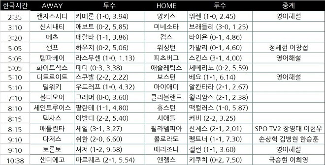 이정후 1안타 1볼넷 김혜성 1안타 1볼넷 2도루 무라카미 6호홈런 팀순위및 일요일 선발투수