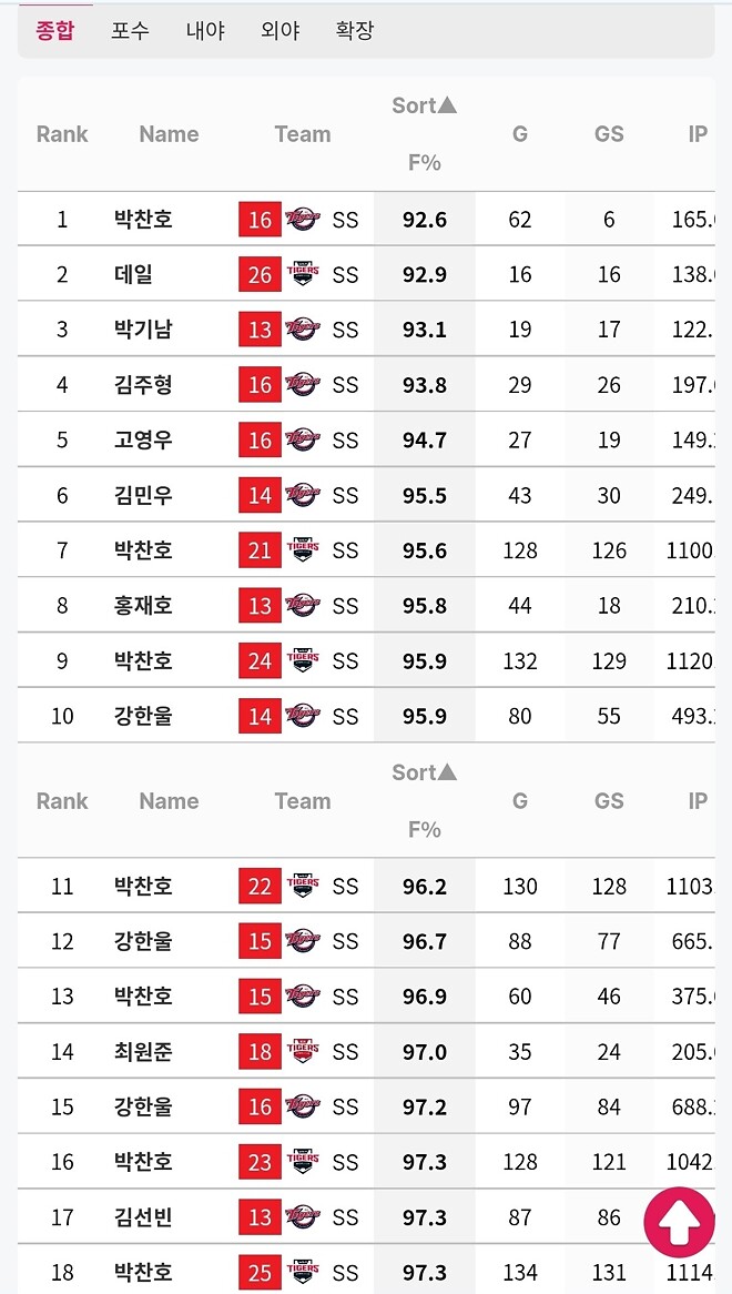 데일은 kbo 역사 최악의 주전 유격수입니다