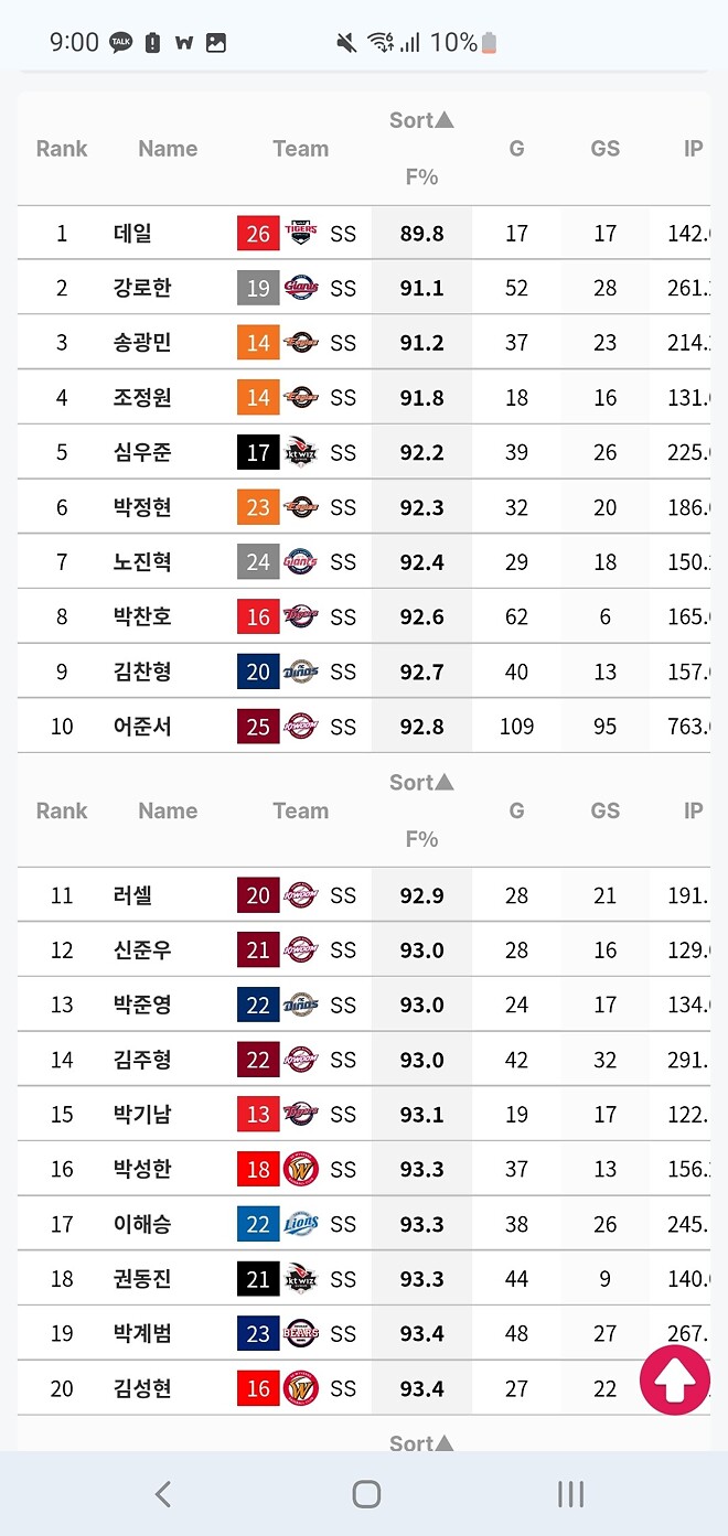 경축) 데일 필딩률 90% 미만 달성!! 2013년 집계 후 최초!!