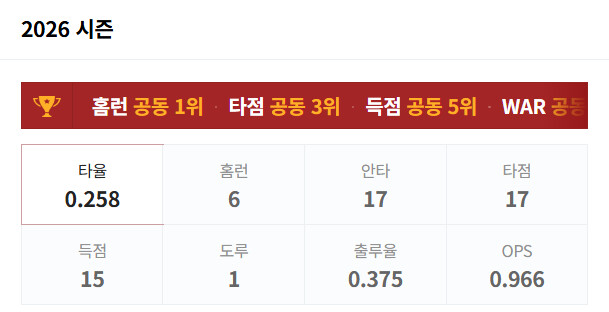 김도영 올해 성적 MLB 선수 느낌이네요