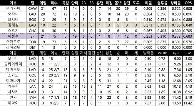 이정후 2안타 1득점 김혜성 무안타 키쿠치 6이닝 무실점 팀순위및 월요일 선발투수