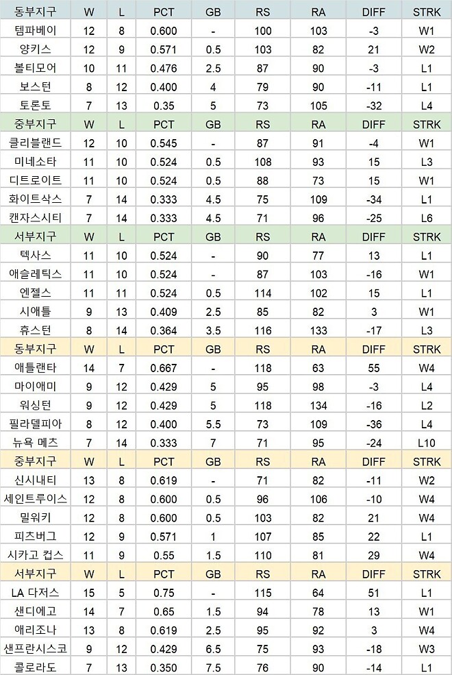 이정후 2안타 1득점 김혜성 무안타 키쿠치 6이닝 무실점 팀순위및 월요일 선발투수