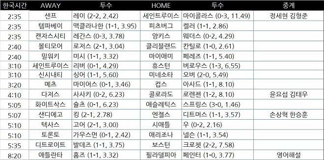 이정후 2안타 1득점 김혜성 무안타 키쿠치 6이닝 무실점 팀순위및 월요일 선발투수