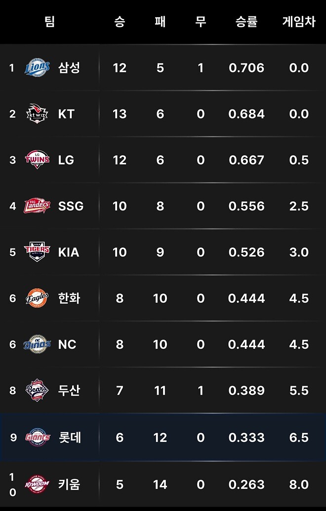 Kbo 중간순위.jpg