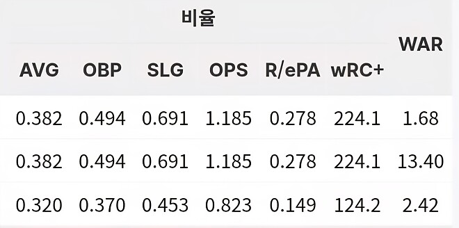 문현빈 war13.4 페이스 ㄷㄷ