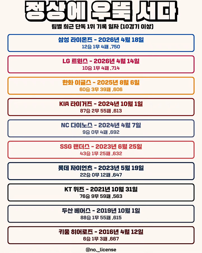 크보 10개구단 최근 10경기 이상 단독1위 기록 일자
