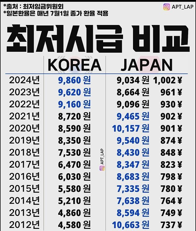 2012-2023 한국-일본 최저시급 비교 - 세리에매니아 이슈게시판 게시판
