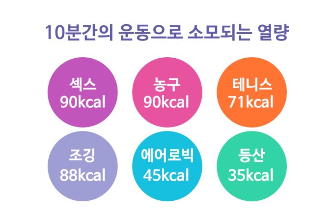 10분간의 운동으로 소모되는 열량 - 세리에매니아 자유게시판 게시판