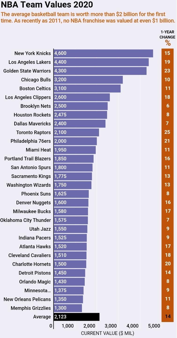 포브스 발표 2020 NBA 팀 가치 순위.jpg 세리에매니아
