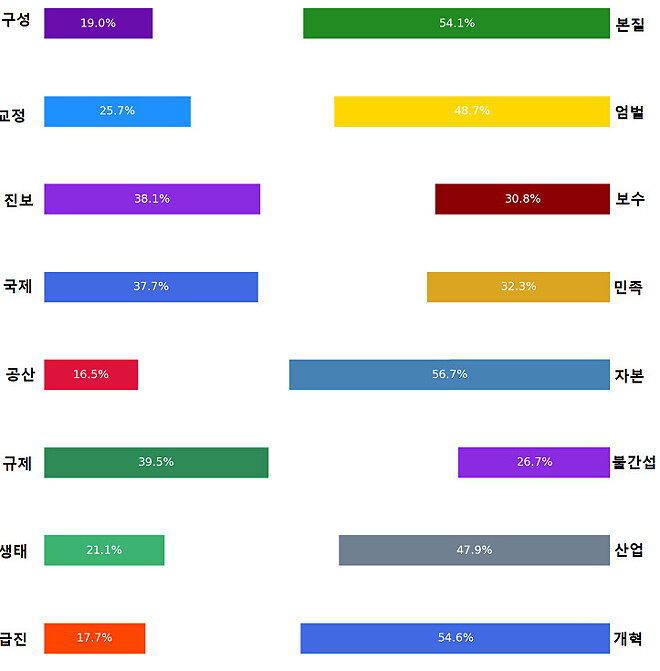 이전에 올라온 정치성향 위폴평균 조사