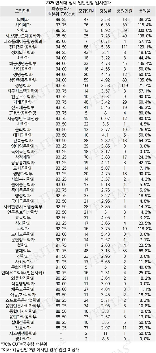 다소 충격적인 25년 연세대 입결